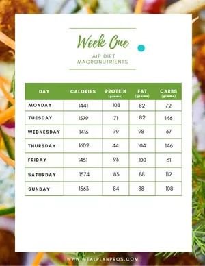 AIP Diet Macronutrients