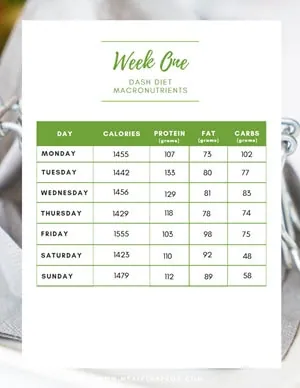 Dash Diet Macronutrients