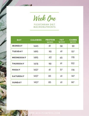 Flexitarian Macronutrients