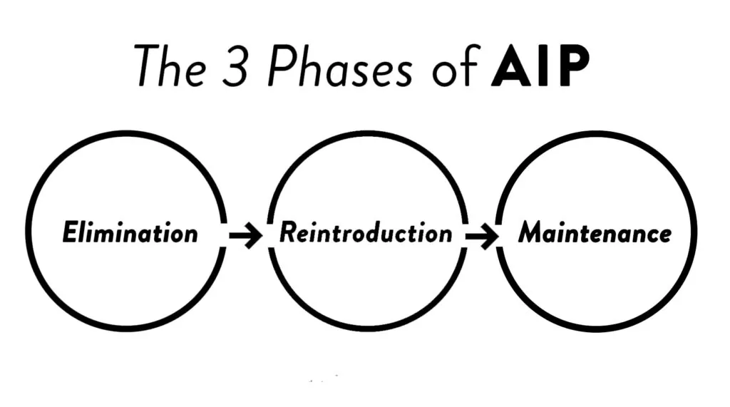 Phases of the Autoimmune Protocol Diet copy