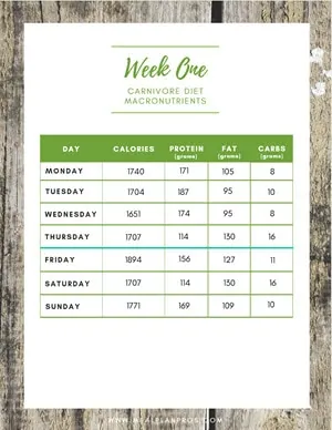 Carnivore Diet Meal Plan Macronutrients