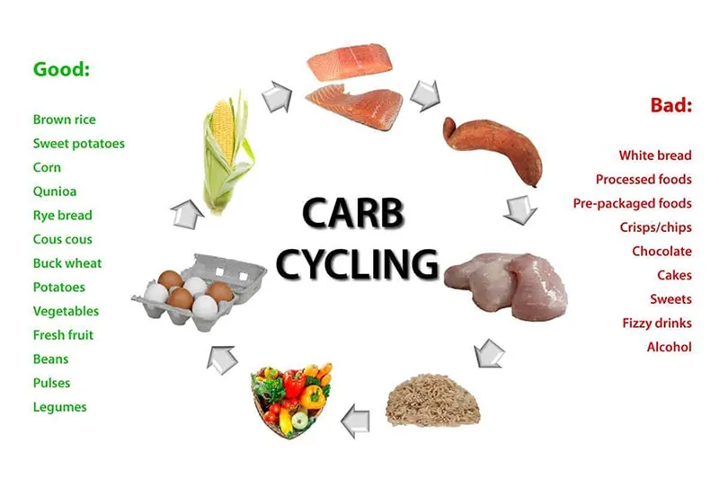 How to Carb Cycle&nbsp;