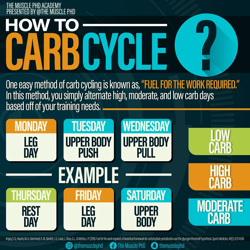 How To Carb Cycle